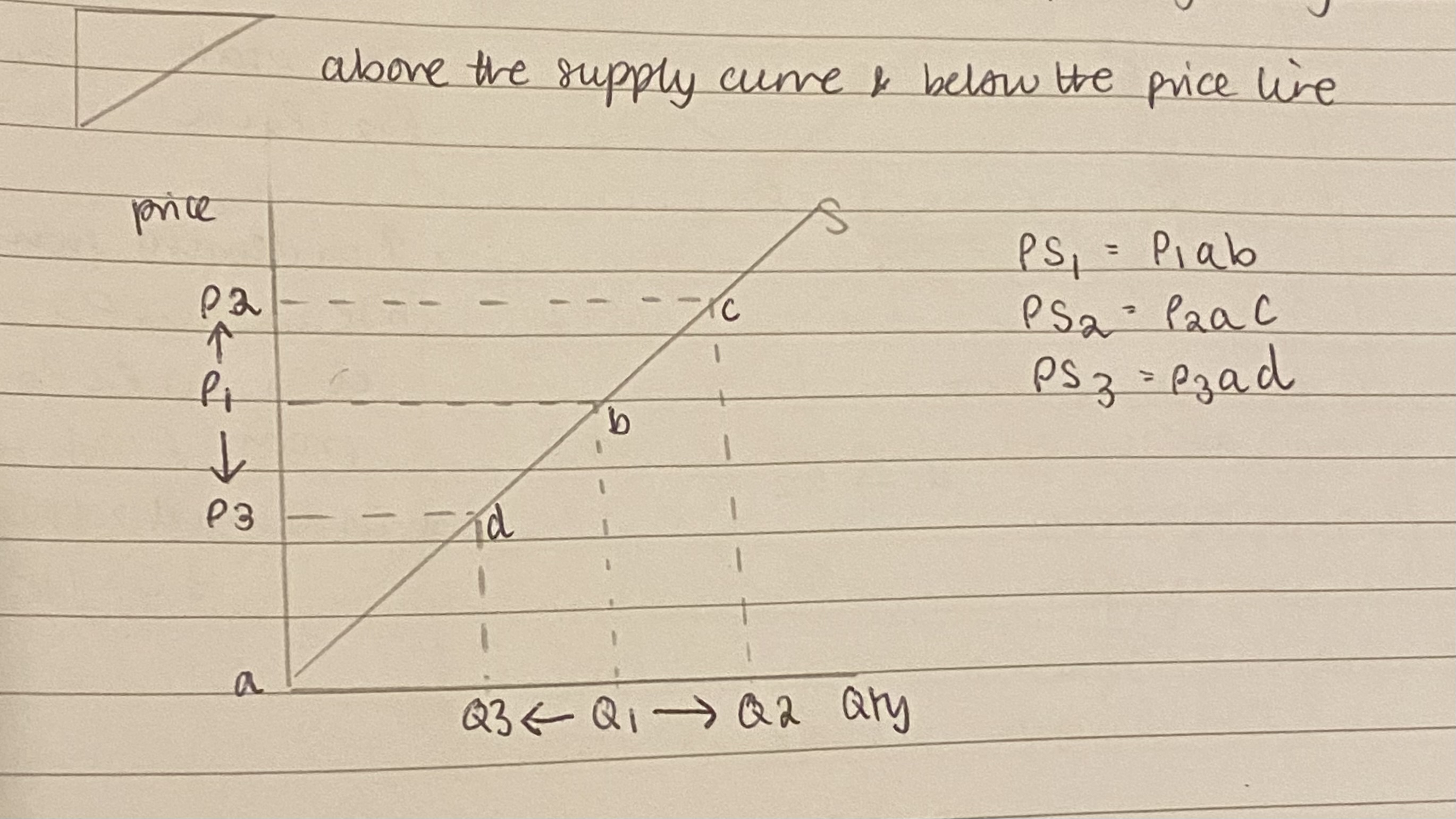<p>Producer surplus= difference between the price producers are willing and able to supply a good or service for and the price they actually receive </p>