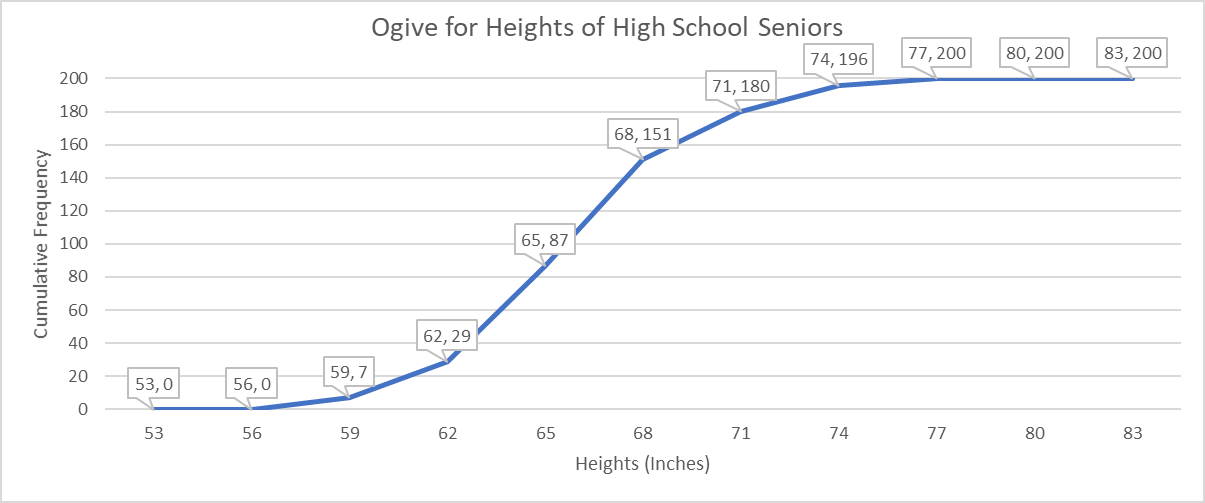 <p>Below is an ogive for the height of seniors at a high school. How many seniors are between 62 and 68 inches? </p>