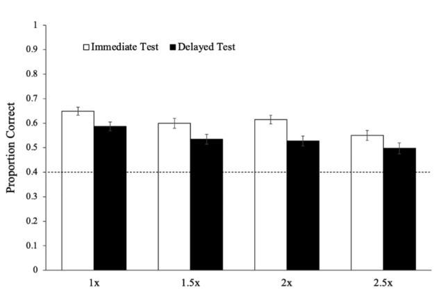 <p><span style="background-color: transparent;"><span>Main effect of test time: immediate better than delayed.&nbsp;</span></span></p><p><span style="background-color: transparent;"><span>Main effect of video speed: little effect for normal, 1.5x , and 2x speed (nonsignificant); comprehension (and therefore performance) is only impaired at 2.5x speed (significant).&nbsp;</span></span></p>