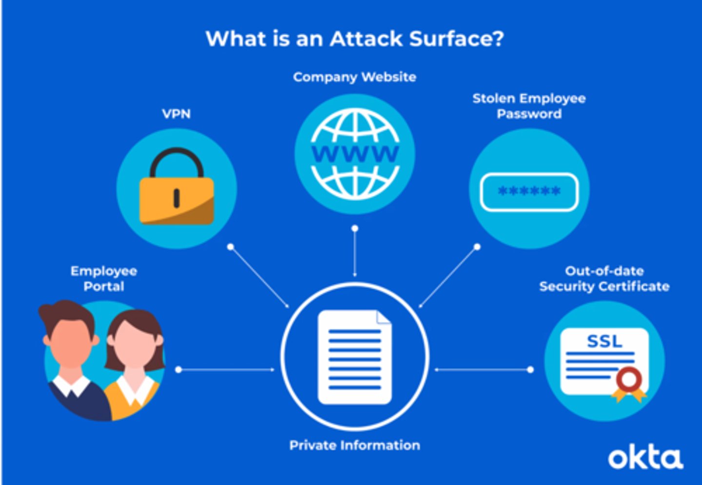 <p>Compromise, for example through a phishing link that someone may click, which could infect their machine with malware</p>