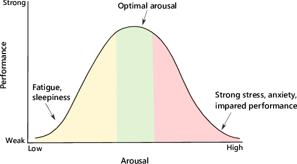 <p>states that performance improves with increases in arousal/ anxiety up to an optimal point + then decline with further increases in arousal/ anxiety</p>