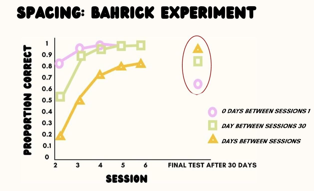 <ul><li><p>Spread out study over time with breaks</p></li><li><p>Bahrick experiment</p></li></ul><p></p>