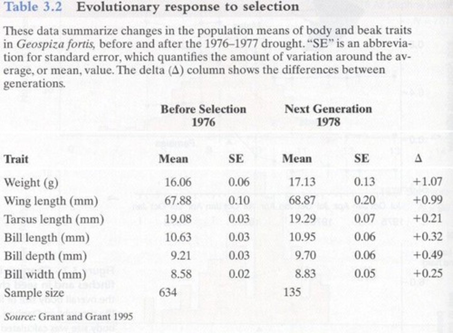 <p>Natural selection leads to adaptations that enhance survival and reproduction in specific environments.</p>