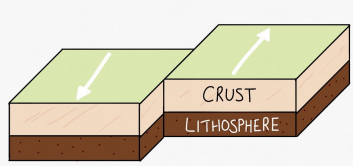<ul><li><p>When 2 parallel plates slide past each other.</p></li><li><p>Crust is not being destroyed by subduction along these margins.</p></li><li><p>As there is no melting of rock, there is no volcanic activity or formation of new crust.</p></li><li><p>These margins are still extremely active and are associated with powerful earthquakes.</p></li><li><p>Friction between the 2 plates causes a build-up of tension and pressure.</p></li><li><p>This pressure may be released as sudden, powerful shallow-focus earthquakes e.g., San Andreas Fault in LA.</p></li></ul><p></p>