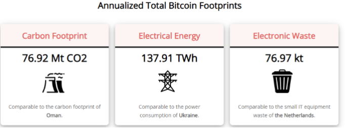 <ul><li><p>PoW mining is a wasteful activity, as the many nodes searching for the hash consume electricity</p></li><li><p>At year-end 2022 was estimated at 73 terawatt-hours, or the equivalent annual electricity usage of Austria.</p></li><li><p>At year-end 2023, it was 138 TWh equivalent to Ukraine.</p></li></ul><p></p>