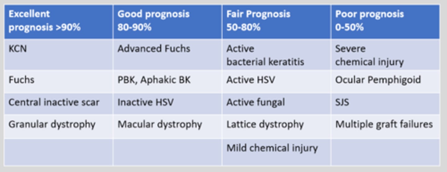<p>According to Lam and Reza (2009), which 5 pre-op conditions have an fair prognosis 50-80% for PKP?</p>