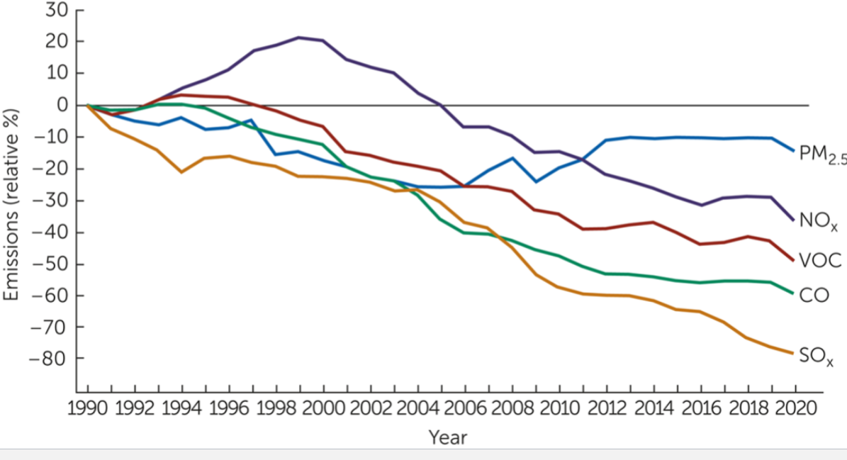 <p>Making good progress</p><p>Dealing with emissions and sources</p><ul><li><p>Fort McMurray tar sands helping</p></li></ul><p></p>