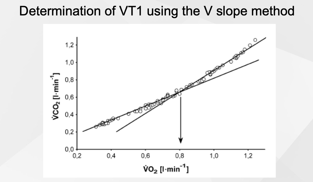 <ul><li><p>The intensity point during exercise where breathing begins to increase noticeably to compensate for rising metabolic byproducts</p></li></ul><ul><li><p>Determining the first ventilatory threshold (VT1) using the V-slope method involves identifying the point during an incremental exercise test where carbon dioxide production begins to increase faster than oxygen consumption, indicating the onset of lactic acid buffering</p></li></ul><p></p>