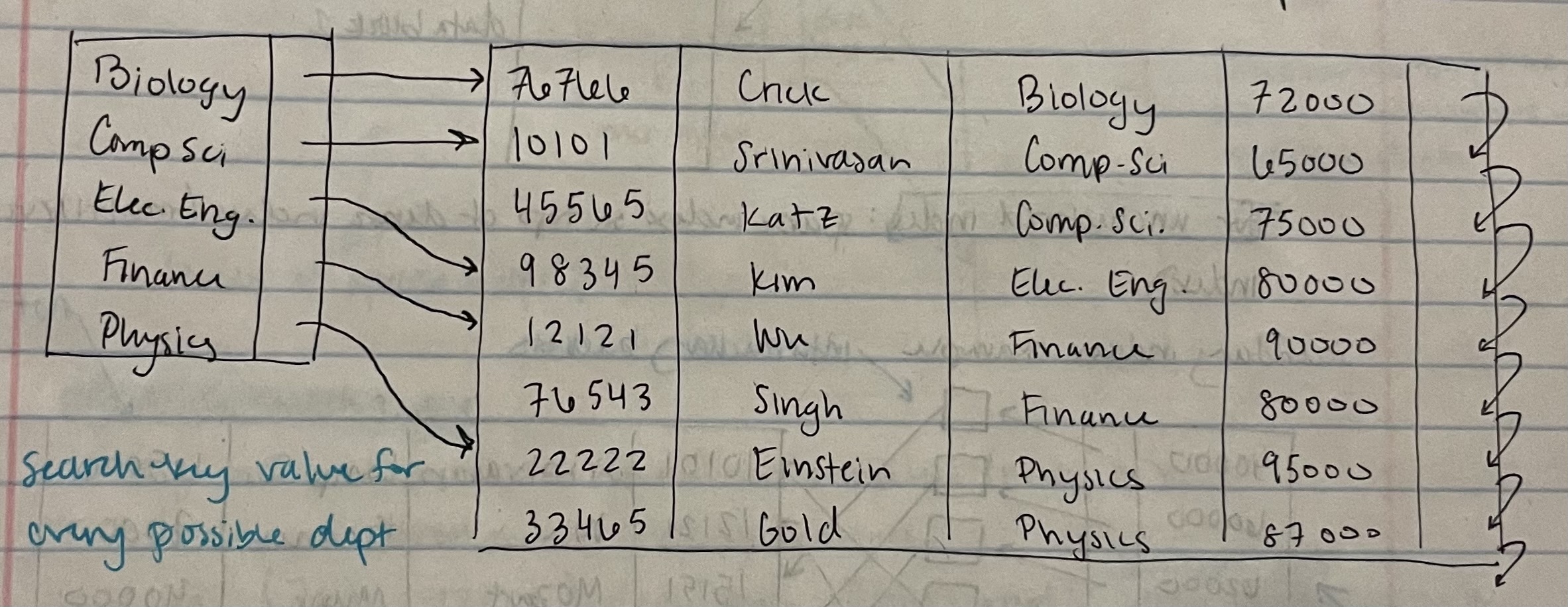<p>when an index appears for every search-key value in the file</p>