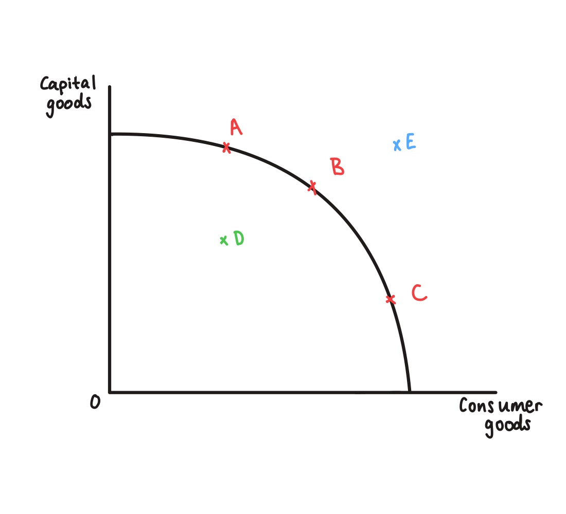 <p>what do all the points of the PPF diagram represent?</p>