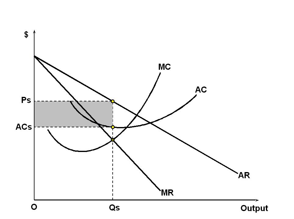 <p>Monopolist has the same demand curve as the market as it is the only firm, MR is below AR, AC and MC are u-shaped due to law of diminishing returns, sells at profit maximising output.&nbsp;</p>
