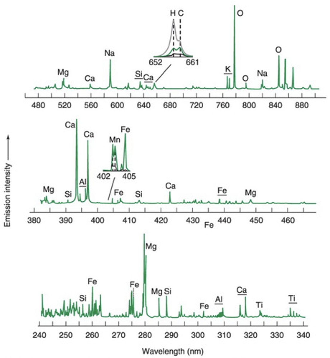<p>- These spectra were collected using laser-induced breakdown spectroscopy (LIBS)</p><p>> Strong atomic emissions are observed for abundant elements like magnesium, calcium, sodium, and iron</p><p>> The sharpness of atomic emissions (narrow bandwidths) allows weaker nearby signals to be observed</p><p>> The top inset shows emissions from hydrogen and carbon</p><p>> Hydrogen arises from waters of hydration with amorphous particles, allowing estimation of at the amount of water on Mars</p><p>> The lower inset shows emission from Mn-rich minerals, revealing that the Martian atmosphere was once wetter with considerably more free oxygen than today</p>