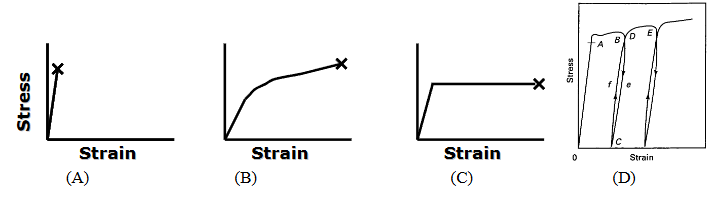 <p>Among the illustrations below, which one is the most useful one to explain strain-hardening?</p>