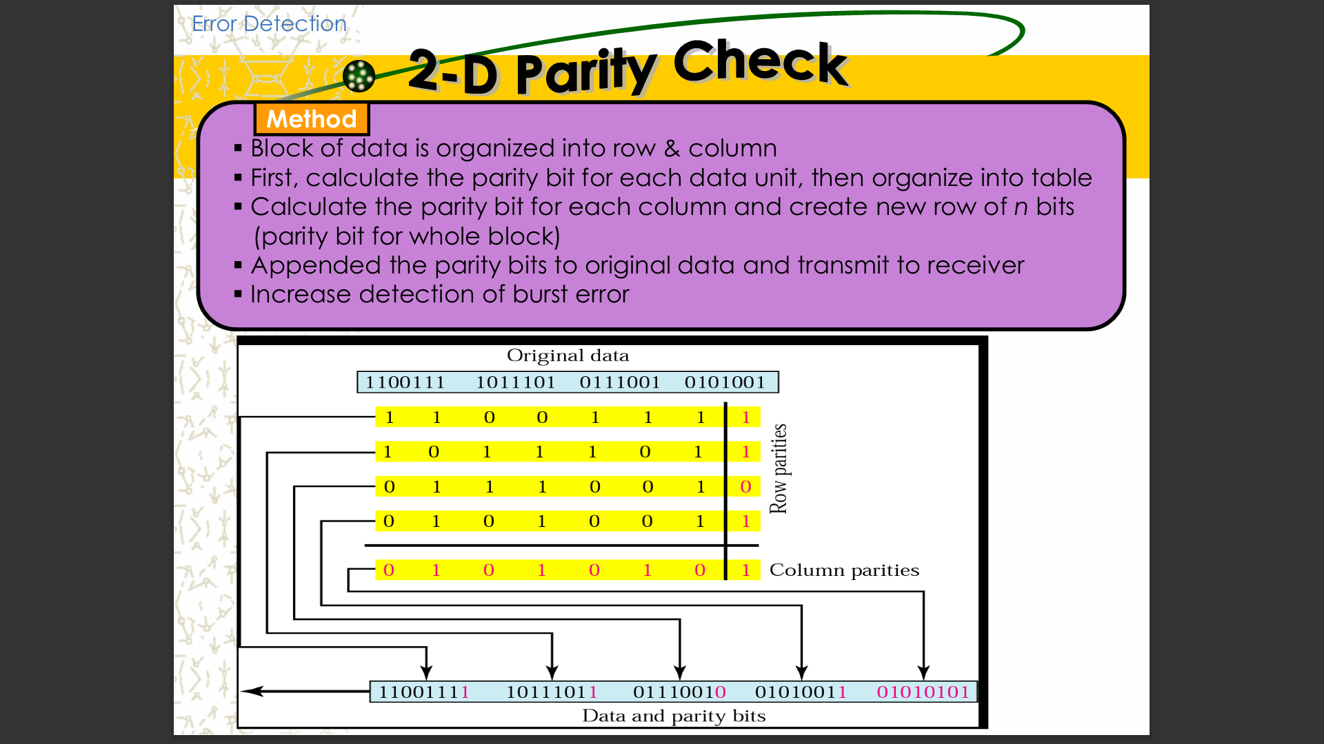 <p><span>It organizes data into rows and columns, calculates parity for each row and column, and appends parity bits. This increases the likelihood of detecting burst errors.</span></p>