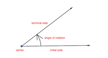 <p>An angle formed by a rotating ray, called the terminal side, and a stationary reference called the initial side</p>