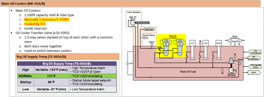 <p>Cooled by TCS</p><p>Nominal: 113°F</p><p>During Startup: 86°F</p><p>(Controlled by adjusting TCS-AOV-025)</p>