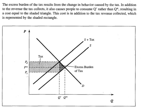 <p>Excess Burden / Deadweight loss of taxation<br><br>Occurs because taxpayers not only must pay the tax but will also alter their behavior in response to avoid the tax.<br><br>For example, if gas is taxed, they must pay the tax but will also reduce their consumption of gas.<br><br>Excess burden of taxes can be reduced with goods with either very inelastic demand or supply.</p>