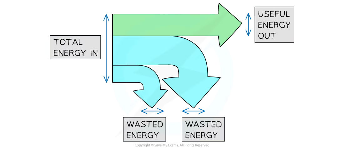 <p>Used to represent the transfer of input energy into useful energy &amp; wasted energy</p>
