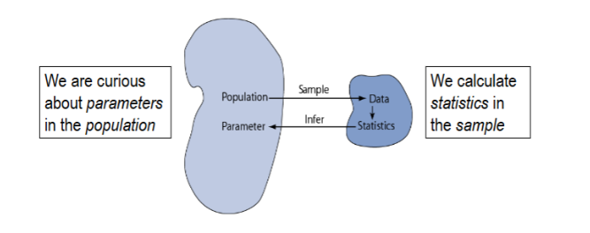 <p><span style="background-color: transparent;">The act of generalizing from a <strong><u>sample</u></strong> to a <strong><u>population</u></strong> with calculated degree of certainty</span></p>