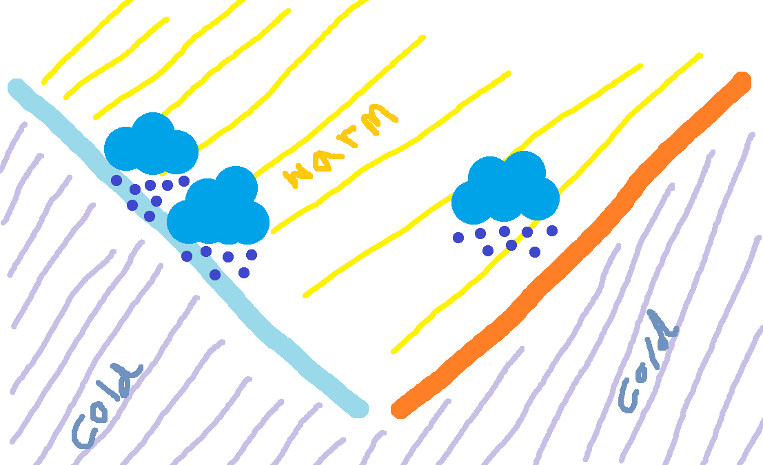 <p>warm air meets cold air and the lighter warm air is forced up on the cold air .</p><p>1) Warm air + cold masses meet</p><p>2) cold air stays near ground</p><p>3) <span>lighter warm air is forced to rise over the denser cold air along a front</span></p><p>4) rising air cools and c nimbostratus louds form</p><p>steady prolonged rain </p><p><strong>common in low pressure systems and mid lattitudes</strong></p>