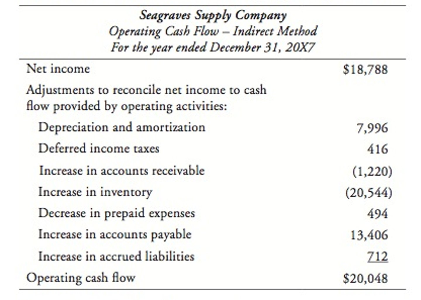 <p>Cash Flows from Operating Activities:</p><p>Net Income</p><p>+ Non-Cash Expenses:</p><p>(Depreciation, Depletion &amp; Amortization Expense)</p><p>+ Non-Operating Losses:</p><p>(Loss on Sale of Non-Current Assets)</p><p>− Non-Operating Gains:</p><p>(Gain on Sale of Non-Current Assets)</p><p>+ Decrease in Current Assets:</p><p>(Accounts Receivable, Prepaid Expenses, Inventory etc.)</p><p>− Increase in Current Assets</p><p>+ Increase in Current Liabilities:</p><p>(Accounts Payable, Accrued Liabilities, Income Tax Payable etc.)</p><p>− Decrease in Current Liabilities</p><p>= Net Cash Flow from Operating Activities</p>