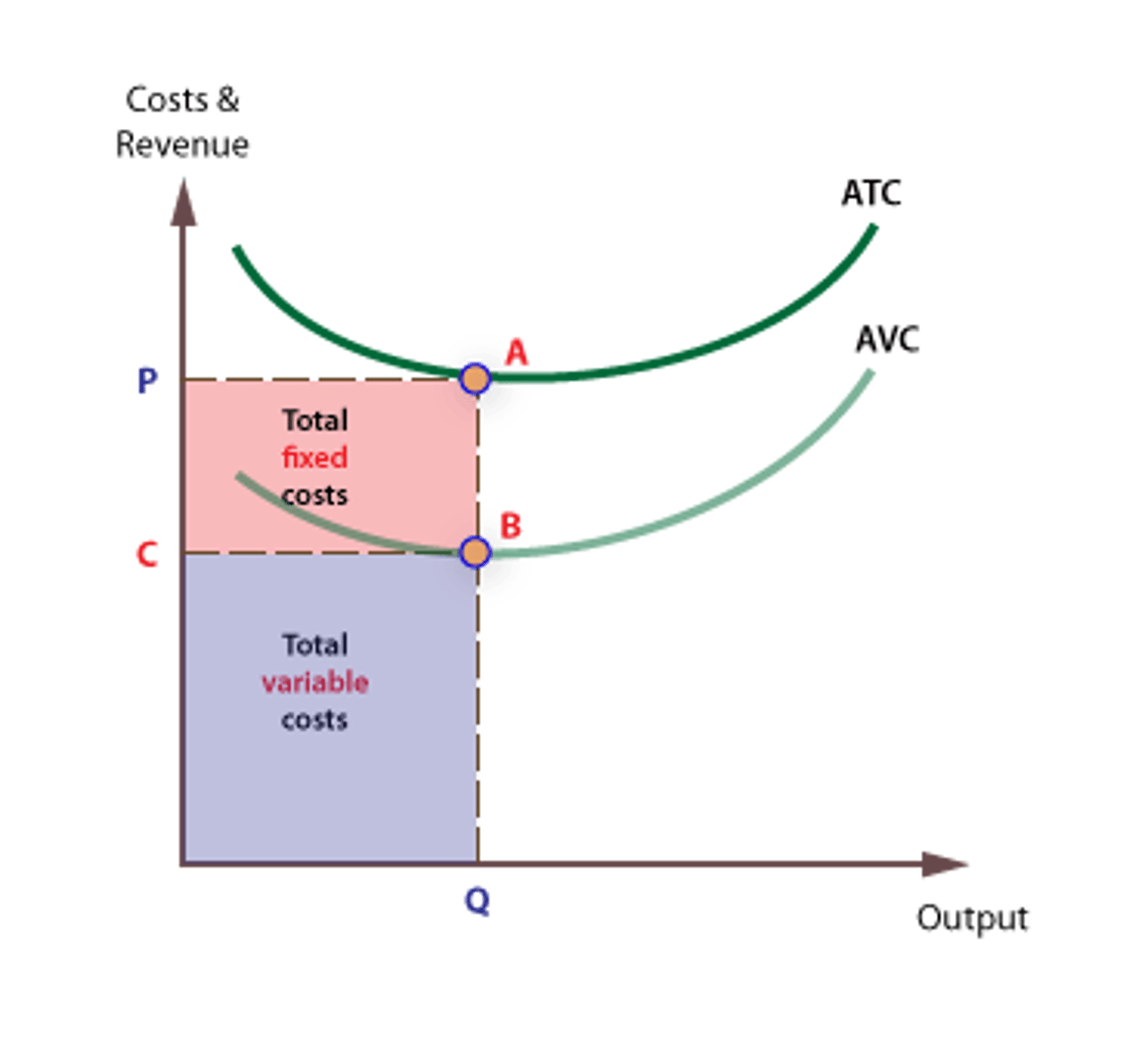 <p>Total Fixed costs and Total Variable costs are the respective areas under the Average Fixed and Average Variable cost curves.</p>
