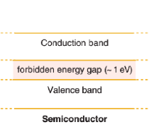 <p>What are the three ways electrons caan be promoted from the valence band to the conduction band of a semiconductor?</p>