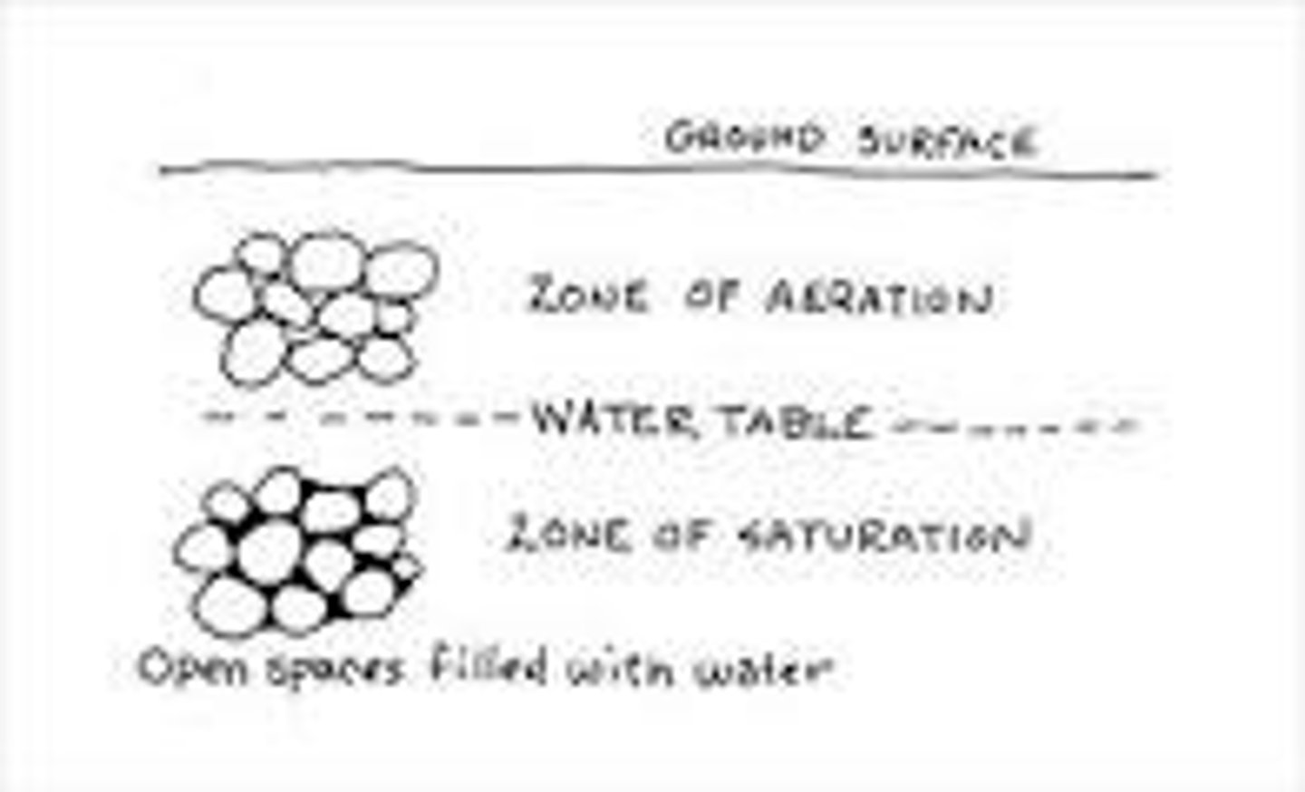 <p>STORE<br><br>= refers to the moisture in the little soil that is immediately above the groundwater store<br><br>... it is unsaturated and contains air and moisture in its pore spaces</p>