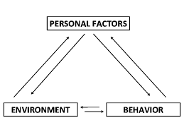 <p>the interacting influences of behavior, internal cognition, and enviroment</p>