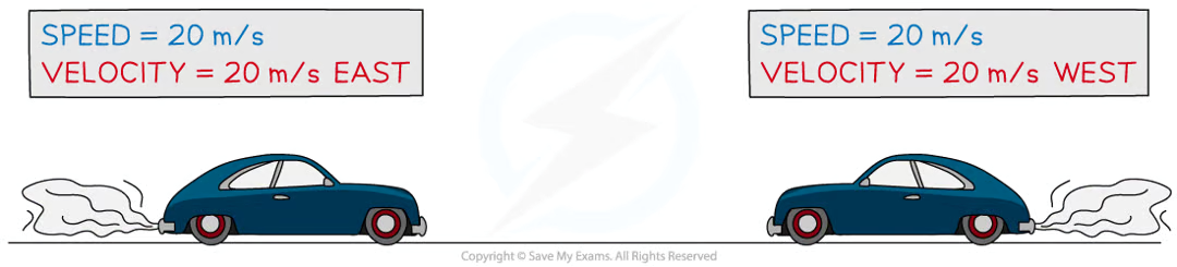 <p>the speed of a moving object with its direction - vector e.g. 15m/s south</p>