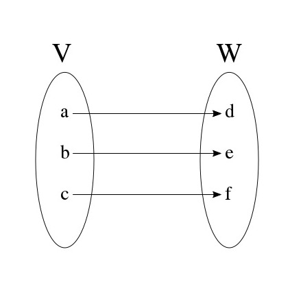 * **source domain:** the concept that we are using as a comparison to help explain the target. 
* **target domain:** the concept that we are trying to explain. 
* **relation**: the shared similarity/characteristic. 
* **mapping**: the process of identifying how the similarities between the target and source relate to each other. 
