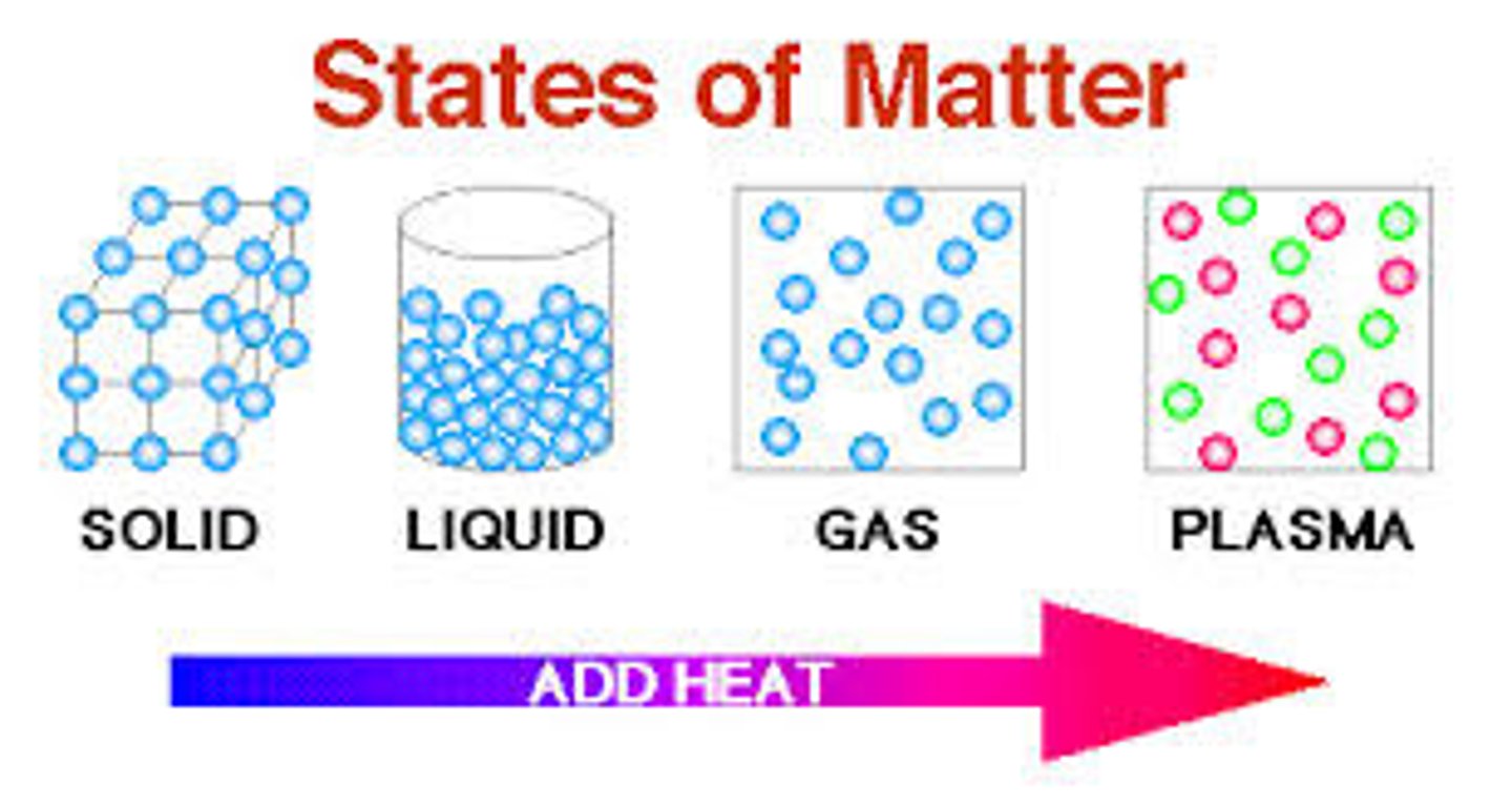 <p>Solid: Fixed shape, slow molecular motion.</p><p>Liquid: Takes shape of the container, moderate molecular motion.</p><p>Gas: Expands to fill the container, fast molecular motion.</p><p>Plasma: Ionized gas with high energy and rapid molecular motion.</p>