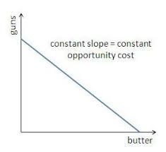 <p>Constant Opportunity Costis represented by a straight-line Production Possibilities Curve (PPC), indicating that resources are easily transferable between different goods without increasing costs. </p>