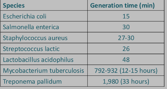 <p>Generation time = amount of time to complete one cell cycle</p><p></p><p>• Generation times are typically fast under ideal conditions.</p><p>• E. coli could cover the Earth one foot deep in 36 hours.</p><p>• Other bacteria grow very slowly, doubling time more than one day.</p><p></p>