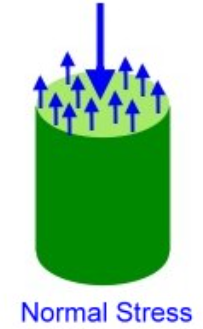 <p>σ (or pressure) = F/A</p>
