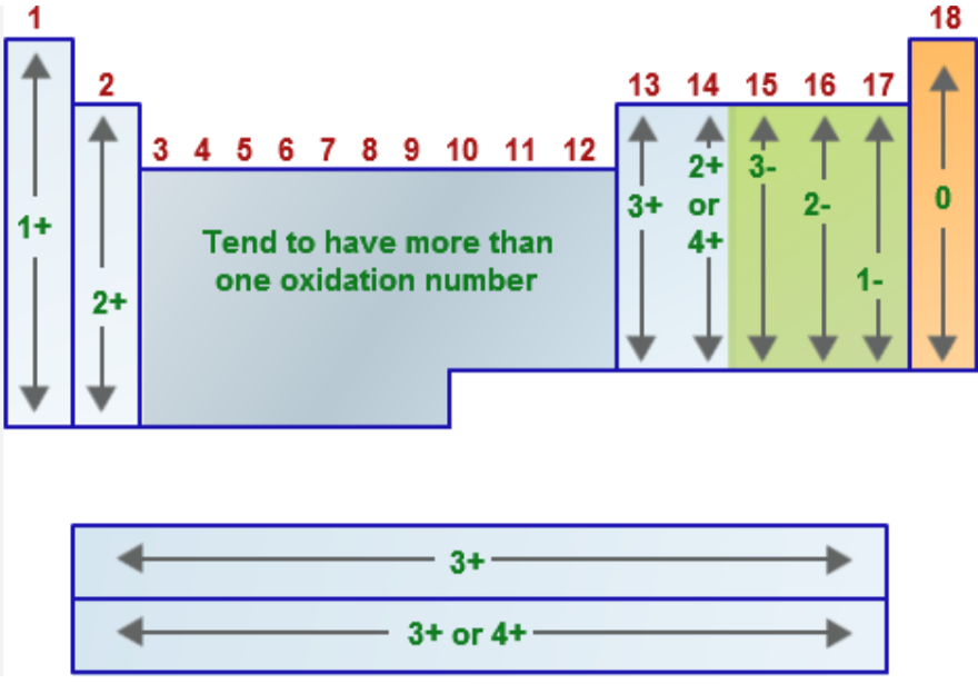 <p><u>Name the oxidation number for the following:</u></p><p>hydrogen (usually → when bonded to nonmetals)</p>