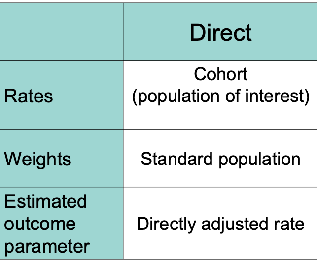 <p>use when factor specific rates are known for both populations and calculate using population rate of disease and a standard distribution</p>
