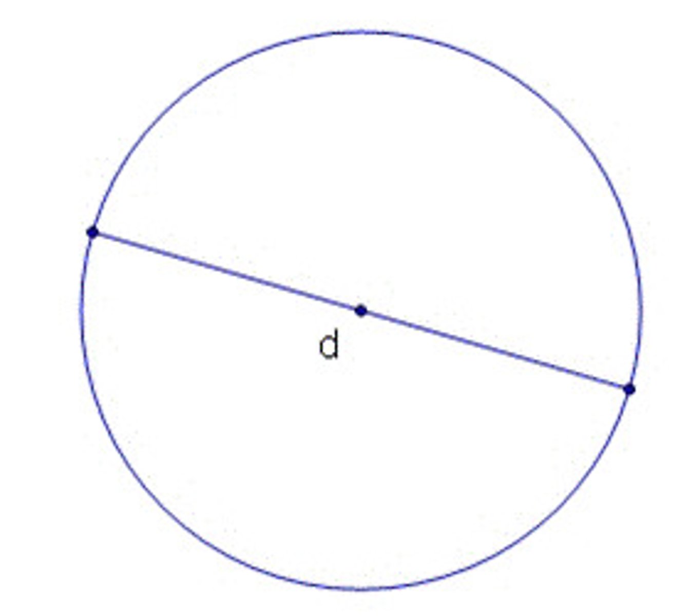 <p>the distance measured from one point on a circle to another going through the center</p>