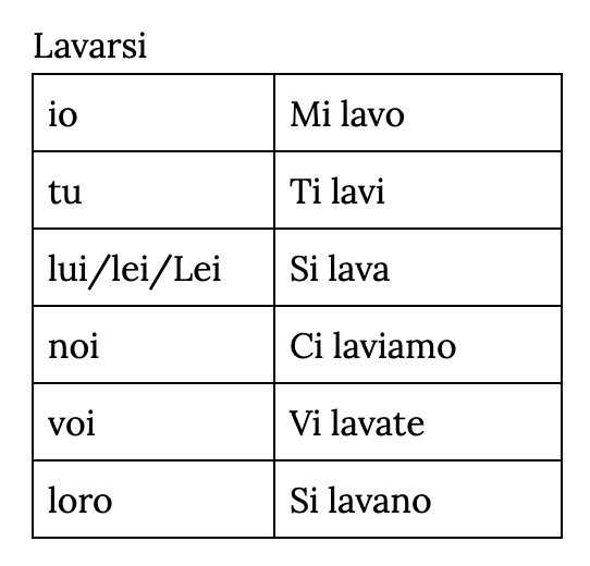 <p>lavarsi</p>