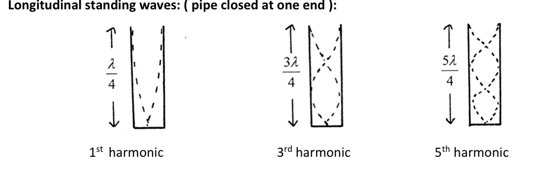 <ul><li><p><span>﻿﻿It is possible to make the air vibrate in a pipe which is closed at one end and open at the other end.</span></p></li><li><p><span>﻿﻿The air can vibrate at certain frequencies and these are called the harmonics.</span></p></li><li><p><span>﻿﻿There will be a node at the closed end and an antinode at the open end.</span></p></li><li><p><span>You will notice that only the <strong>odd harmonics</strong> are possible for the pipe closed at one end.</span></p></li><li><p><span>Musical instruments based on this are called <strong>poor quality instruments</strong> since only the odd harmonics are available.</span></p></li></ul><p><span>Examples are: clarinet, trombone, saxophone</span></p>