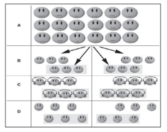 <p>is an experimental design in which participants are allocated randomly to different groups, given different treatments (different levels of an independent variable), and then tested in some way, in the expectation that the different treatments will have affected their behavior in some way.&nbsp;</p>