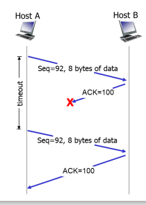 <ol><li><p>TCP starts the time when a segment is passed to IP stack as long as the timer is not already running from a previous segment</p></li><li><p>If the ACK segment is not received in time a timeout occurs.</p></li><li><p>TCP retransmits the segment that caused the timeout and restarts the timer</p></li><li><p>When the ACK arrives the TCP compares the ACK value with the sequence number of the oldest unacknowledged byte</p></li><li><p>If there are issues with the ACK number then TCP restarts the timer if there are any unacknowledged segments</p></li></ol>