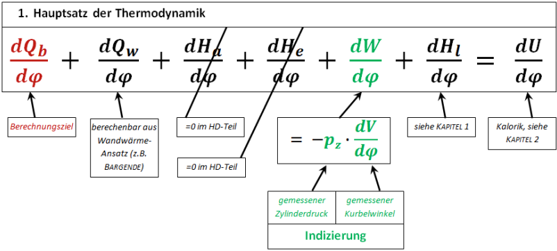 <p><strong>Indizierung</strong>: Messung des Zylinderdrucks über dem Kurbelwinkel zur Bestimmung der <strong>Volumenänderungsarbeit </strong>mit <strong>Berechnungsziel Brennverlauf</strong></p>