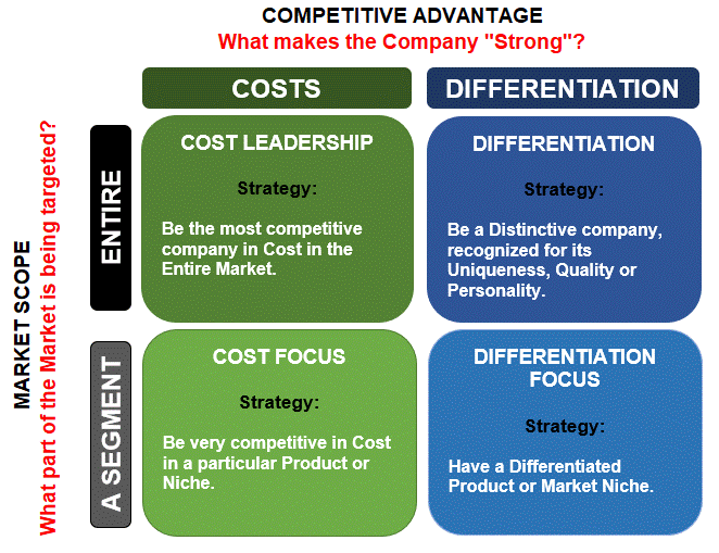 <p>Generic strategies to utilise/create a competitive advantage based upon the nature of this advantage (cost or differentiation) and the nature of the market (broad or narrow)</p><ul><li><p>cost leadership (cost &amp; broad)</p></li><li><p>Cost focus (cost &amp; narrow)</p></li><li><p>Differentiation leadership (differentiation &amp; broad)</p></li><li><p>Differentiation focus (differentiation &amp; narrow)</p></li></ul>