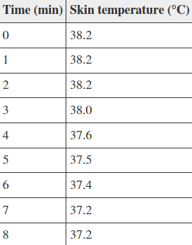 <p><span>Refer to the table below.</span><br><br><span>A student runs on a treadmill for 10 minutes. She stops running and begins to measure the temperature of skin on her arm at one-minute intervals for a total of 8 minutes following her run. She records the values in the table shown. What can be inferred from these data?</span></p><ol><li><p>The student's set point for body temperature is equal to or near 38.2°C.</p></li><li><p>The student's hypothalamus continued sending the same signals at 7 minutes that it sent at 0 minutes</p></li><li><p>The student's set point for body temperature is equal to or near 37.2°C.</p></li><li><p>Both 1 and 3</p></li></ol>