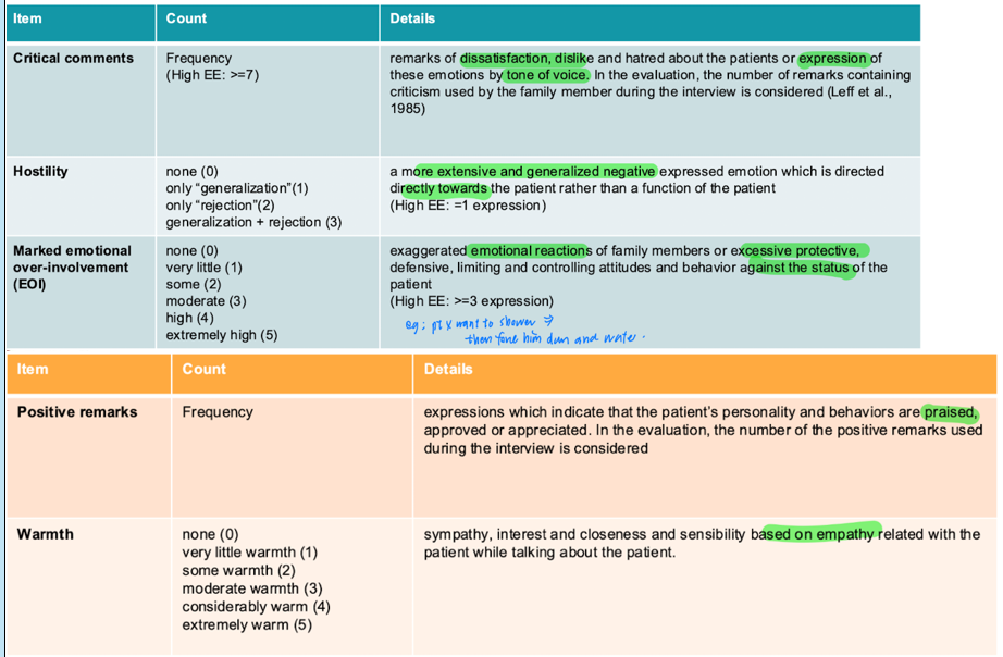 <ul><li><p>gold standard measure of EE</p></li><li><p>interview key relatives w/o pt</p></li></ul><p>items</p><ul><li><p>criticism (dislike/ hatred/ dissatisfaction about the patient expressed by tone of voice; high EE: >=7 )</p></li><li><p>hostility (general + extensive expressed emotional towards the patient rather than their function; high EE: >=1)</p></li><li><p>EOI (exaggerated emotional reaction/ excessive protective, defensive, limiting, controlling attitudes and behaviour against the status of the patient; high EE: >=3)</p></li><li><p>positive remarks</p></li><li><p>warmth (expressed empathy)</p></li></ul><p></p>