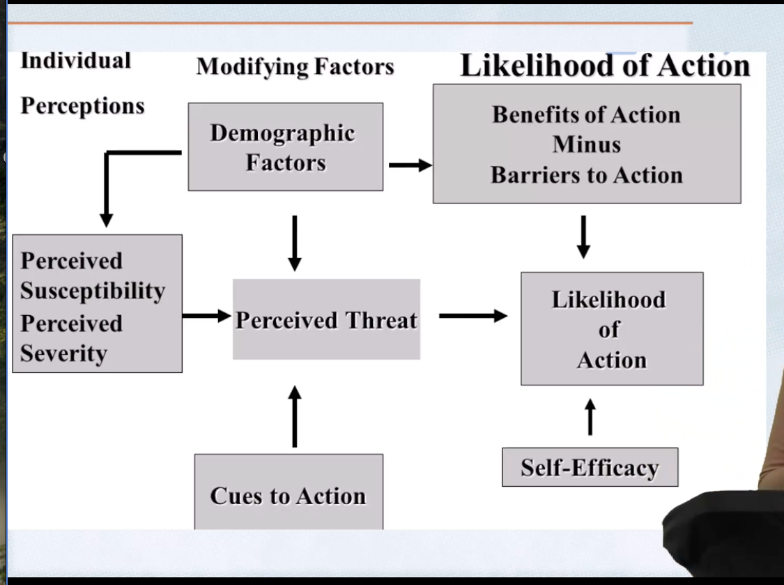 <p>Health Believe Model (HBM)</p><p>-an expectancy-value theory</p><p>-people expect that working out will prevent them from getting heart disease </p>
