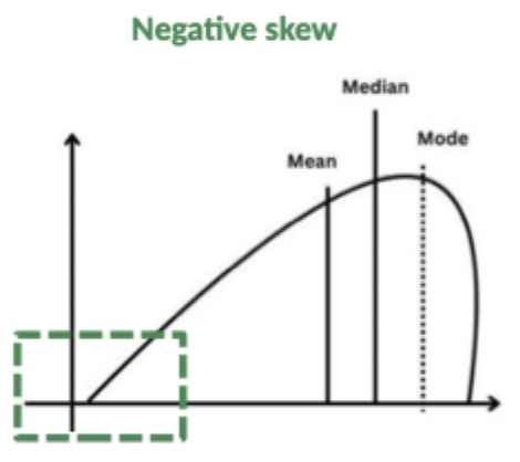 <p>Left-skewed, tail is longer on the left of the peak, more data on the right, data is concentrated towards the lower values </p>
