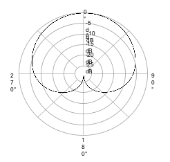 <p>Explain what the <strong>cardioid</strong> polar pattern is.</p>
