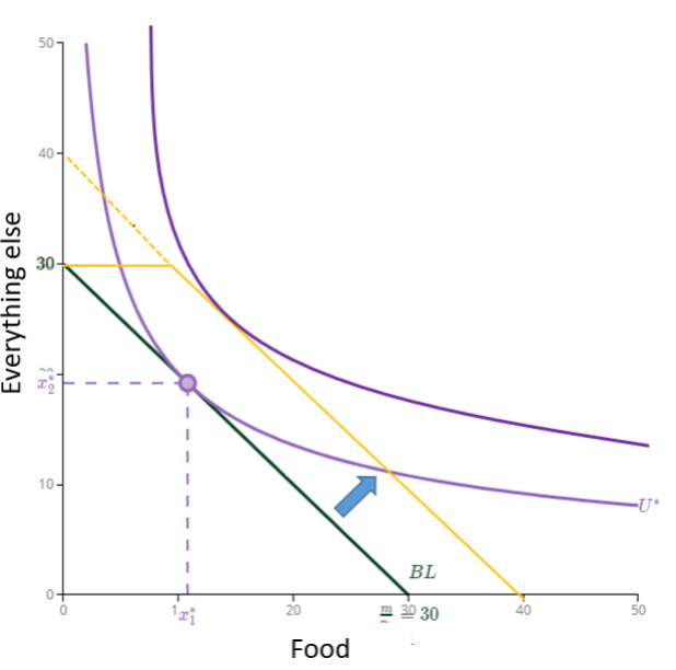 <p>○ Supplemental Nutrition Assistance Program (SNAP), Special Supplemental Nutrition Program for Women, Infants, and Children (WIC)</p><p>○ Medicaid</p><p>○ Public housing</p><p>Explanation of graph:</p><p>● Assume benefit = $10 of food, results in “kinked” budget</p><p>● Pure income effect</p><p>● For some, the optimal choice is the same as if they got $10 in cash instead</p><p>● Others would be better off if they got cash instead</p><p>● For this consumer, food is an inferior good</p>